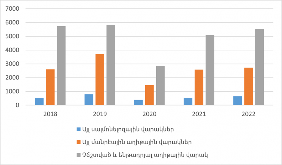 ԱՀ ԱՆ. Հայաստանում ևս յուրաքանչյուր 10-ից մեկը թունավորվում է անորակ սնունդ օգտագործելու հետևանքով