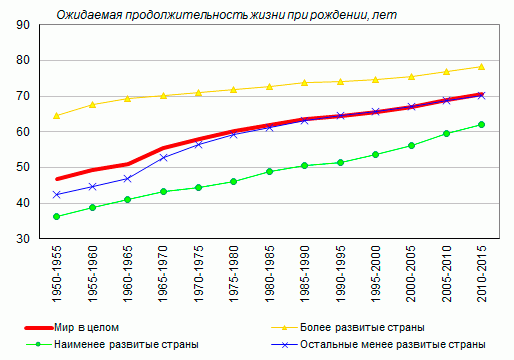 продолжительность жизни