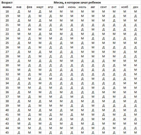Как зачать мальчика по овуляции: позы, таблицы.