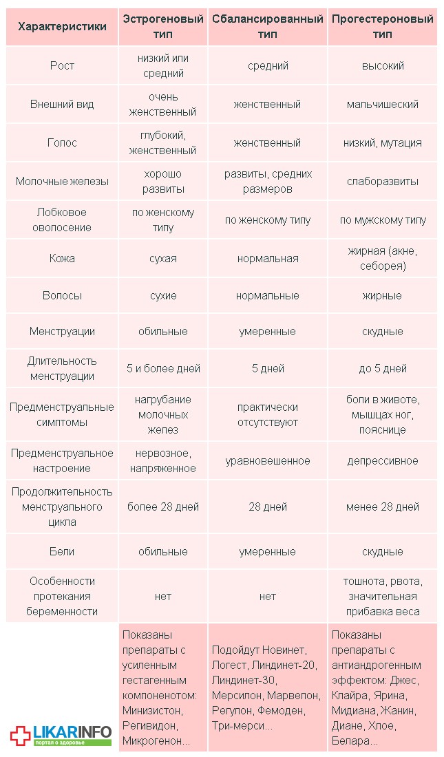 Фентип III: Прогестероновый (гестагенный)