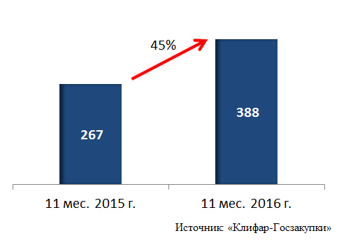 Тендерный рынок лекарств в России вырос на 45%