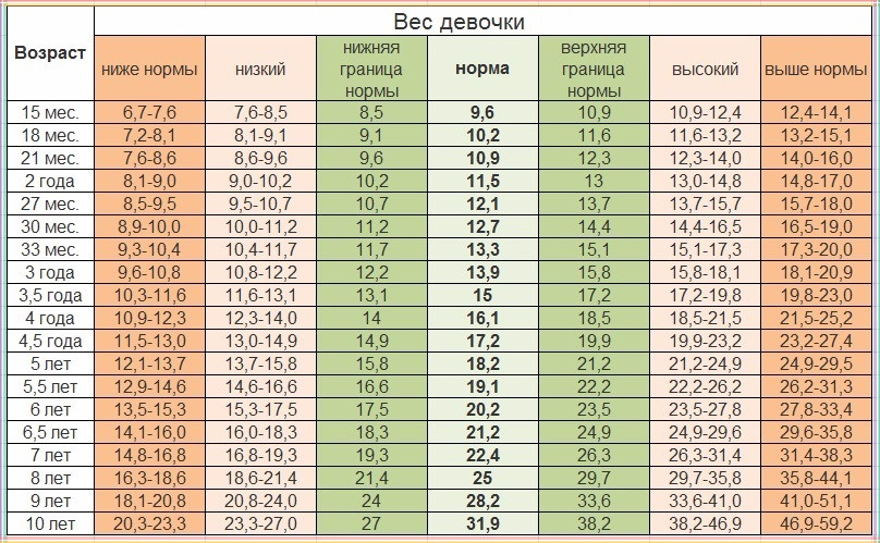 Вес девочки (в кг) в возрасте до 10 лет