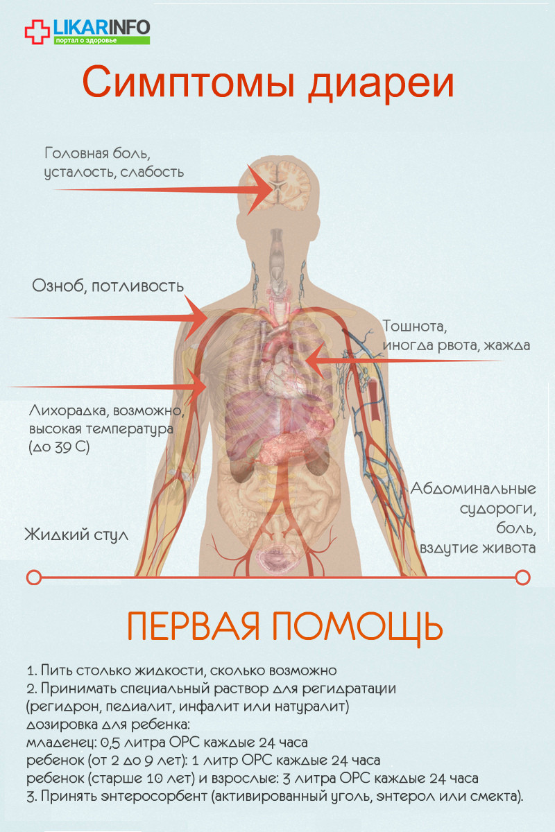 неотложка диарея инфография