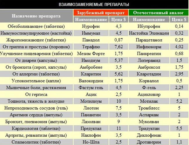  аналоги дорогих лекарств