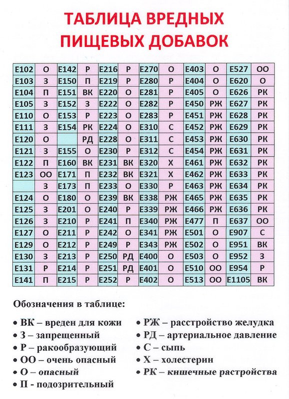 таблица вредных добавок
