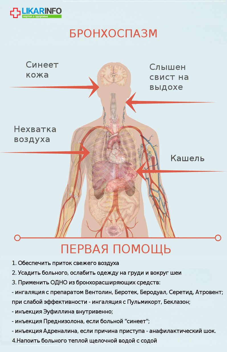 Бронхоспазм: первая помощь