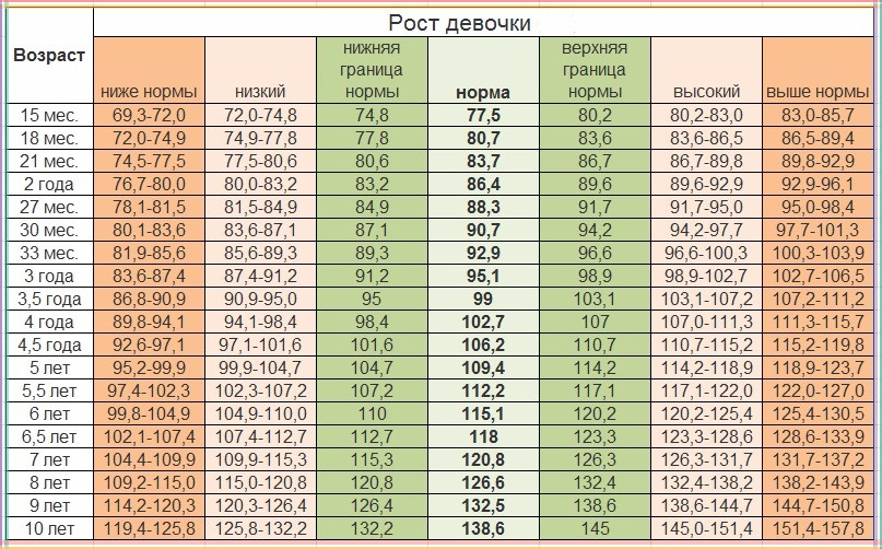 Рост девочки в возрасте до 10 лет