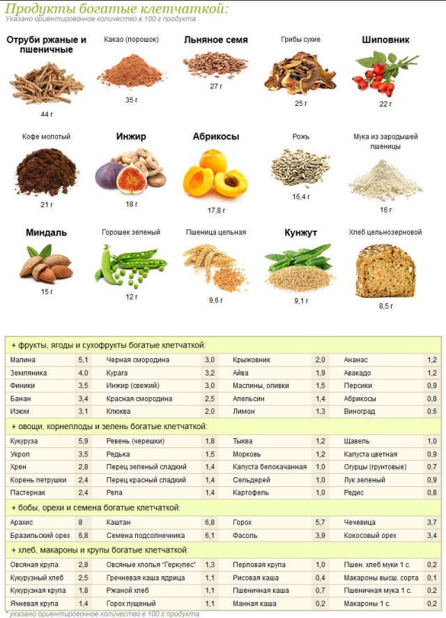  Продукты с клетчаткой