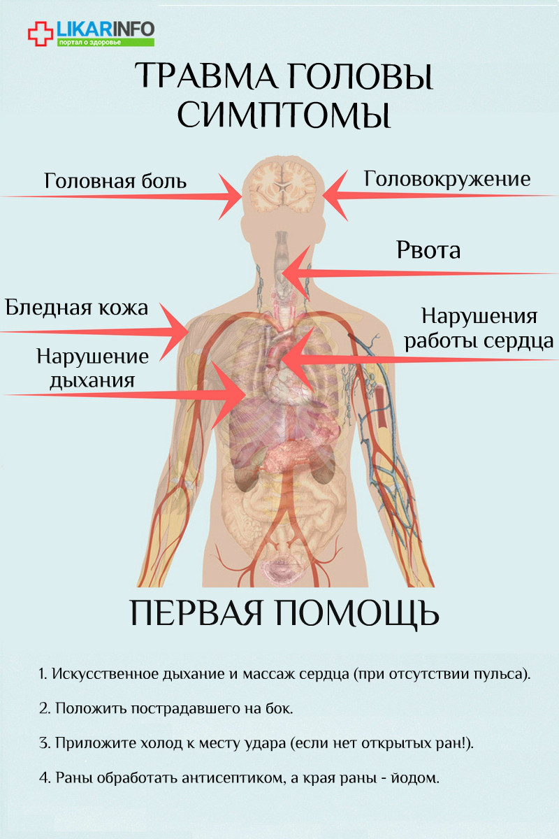 Травмы головы - первая помощь