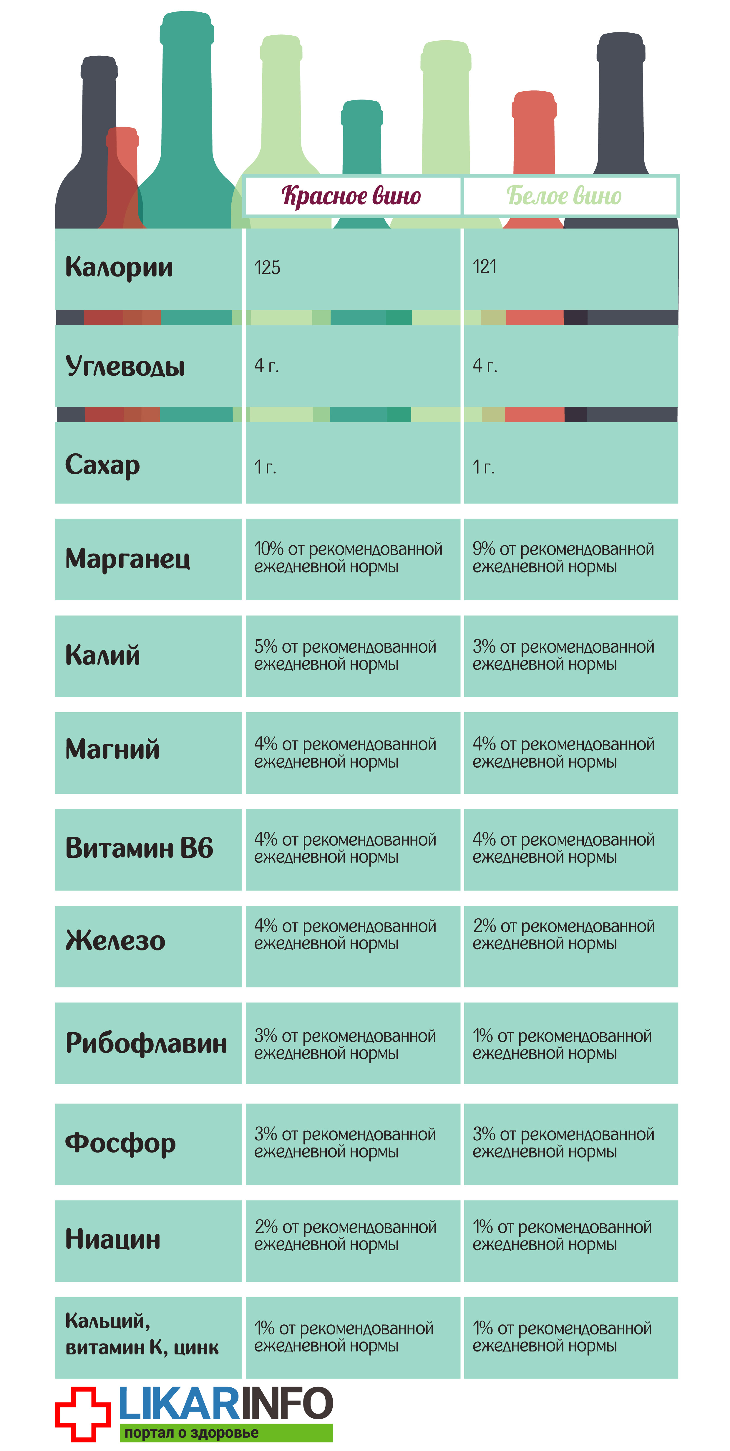 белое или красное вино - какое полезнее